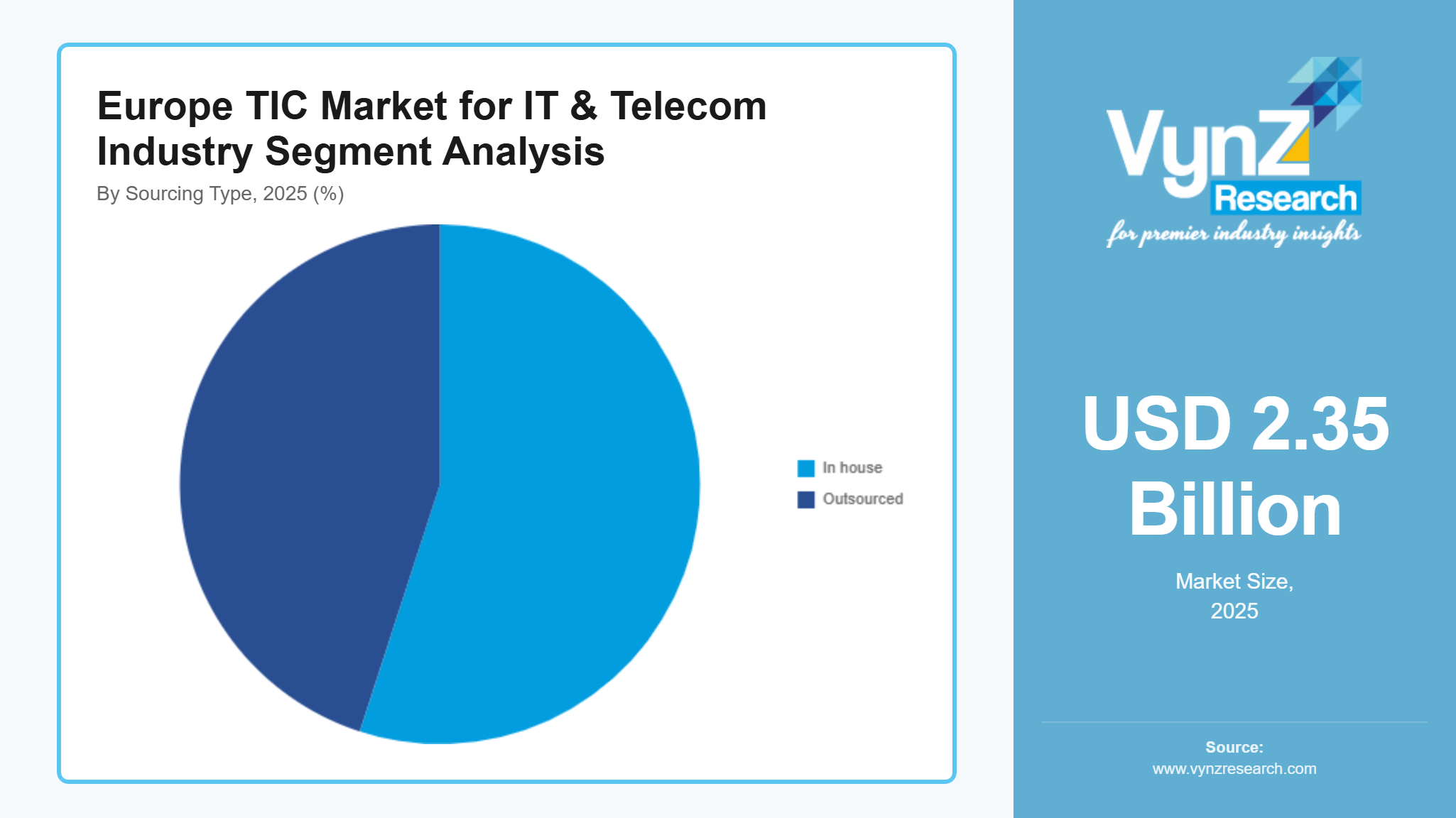 Europe TIC Market for IT & Telecom Industry Segment Analysis